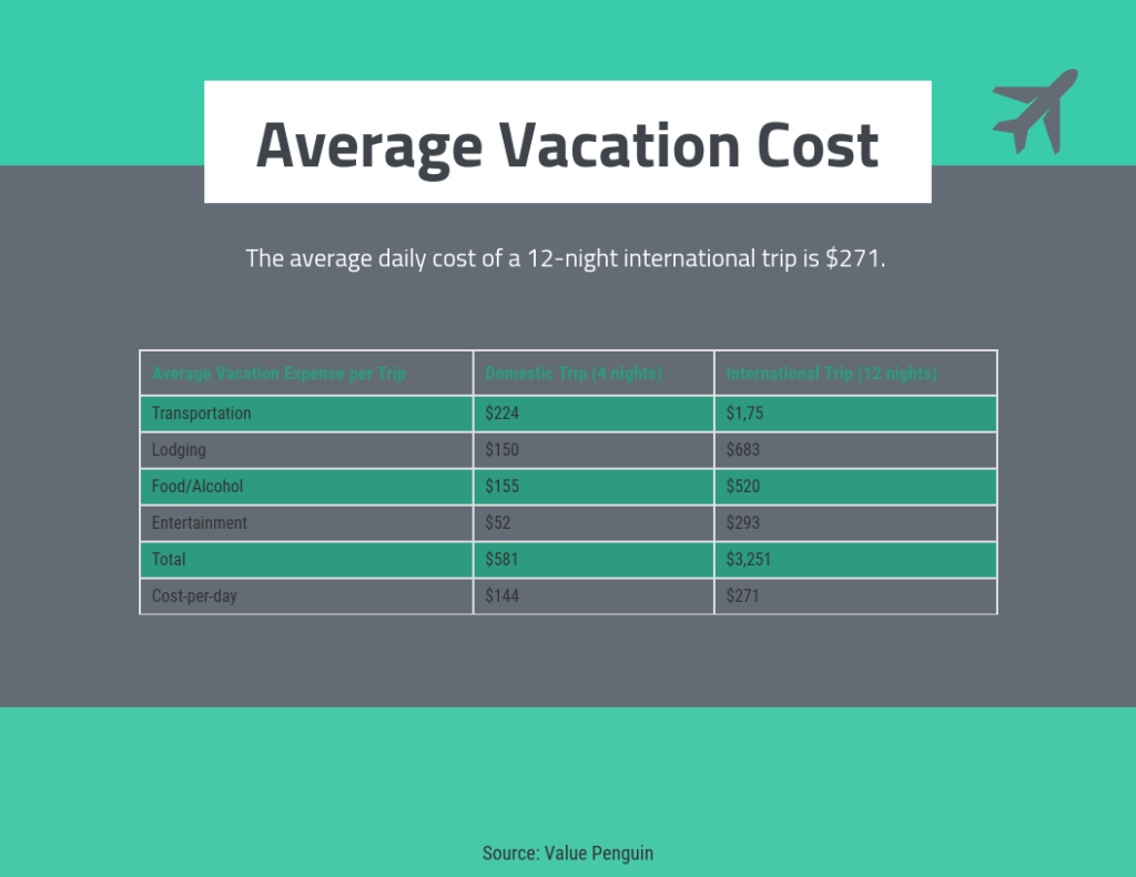 average vacation cost